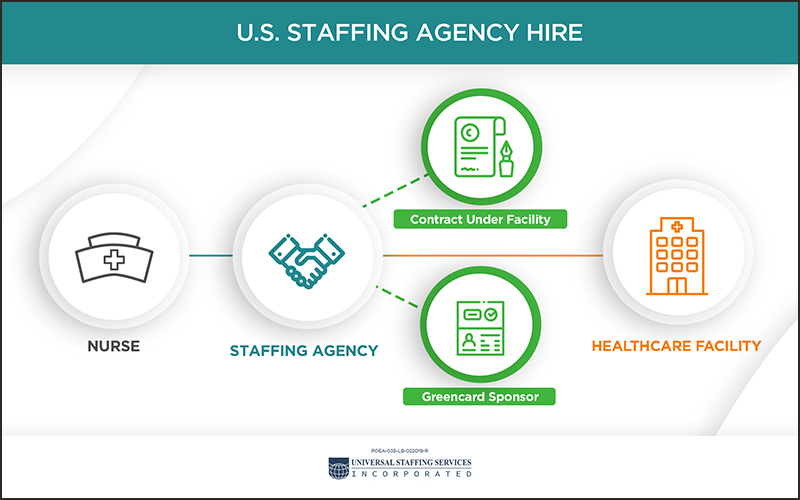 Now You Know Staffing Agency vs. Direct Hire for US Nurses